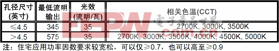 基于NCL30000的單段式CrM TRIAC調(diào)光LED驅(qū)動器設(shè)計(jì)