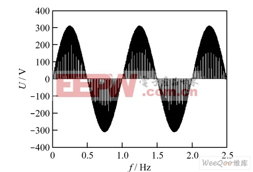 纯电阻负载输出电压uo波形图(横坐标每小格代表50 Hz)