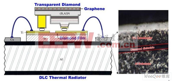 采用类钻碳(DiamondLikeCarbon，DLC)的镀膜可以大大改善LED的散热