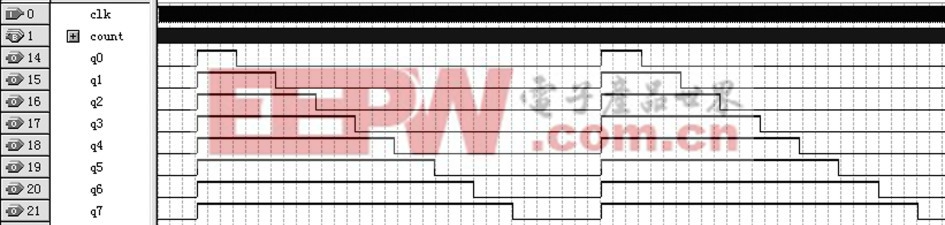 圖6 PWM 調制輸出波形