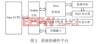 系統(tǒng)的硬件平臺