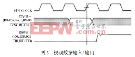 視頻數(shù)據(jù)輸入/ 輸出