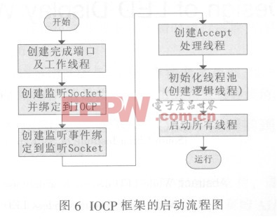 IOCP 框架的启动流程