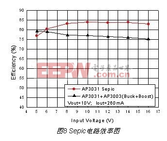 Sepic電路效率圖