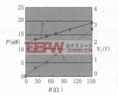 圖5 偏置電阻對(duì)功耗及供電電壓的影響