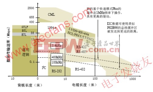 I2C總線傳輸速率與電纜長(zhǎng)度與其它總線比較 www.elecfans.com