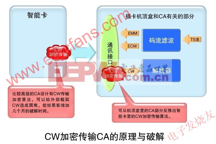 CW加密传输的CA原理与破解 www.elecfans.com
