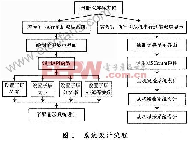 体育比赛场地双显示屏显示系统设计