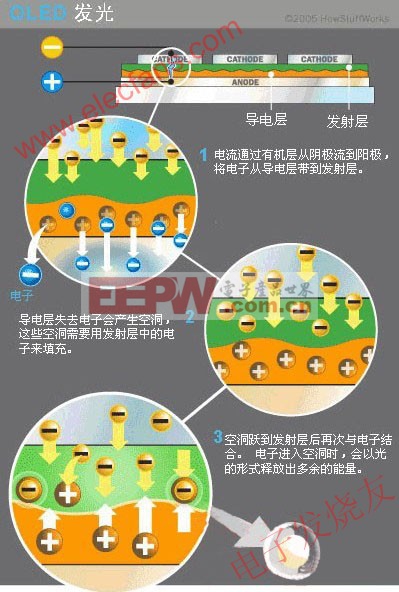 OLED的发光过程 www.elecfans.com