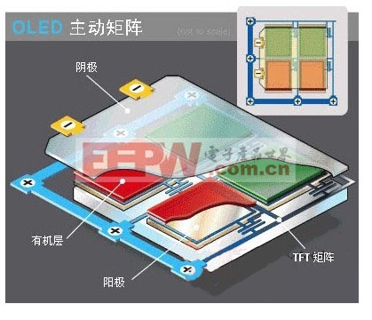主動矩陣OLED結(jié)構(gòu)