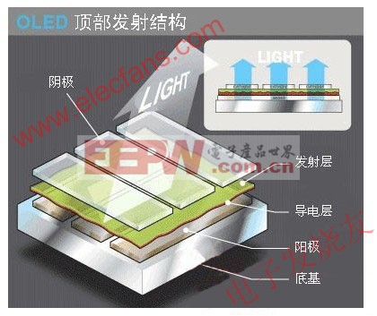 頂部發(fā)光OLED結(jié)構(gòu) www.elecfans.com