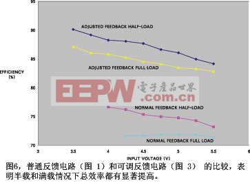 图6普通反馈电路图1和可调反馈电路图3的比较表明半载和满载情况下总效率都有显著提高