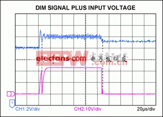 Figure 3. In Figure 1, oscillation on the input voltage (blue) causes glitches at the DIM-voltage transitions.