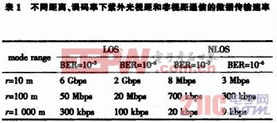 基于单LED的无线紫外光通信系统设计与实现