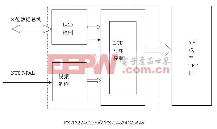 LCD控制+AV二合一板 + 4”、5.6”或7”屏