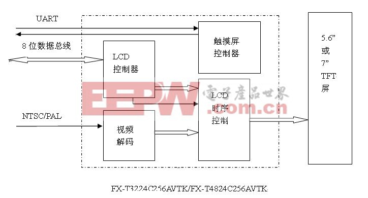 LCD控制 + AV+ 觸摸屏控制器三合一板 + 4”、5.6”或7”屏