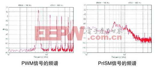  PWM信号与PrISM信号的频谱图