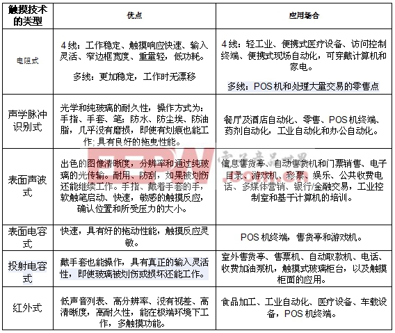 表1：不同觸摸技術的優(yōu)點和應用。