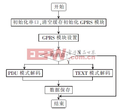 圖5 GPRS 接收模塊設(shè)計(jì)程序流程圖