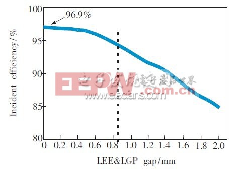 圖6　LED＆LGP距離的入射效率分布曲線