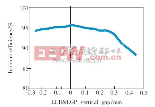 圖7　LED＆LGP垂直距離的入射效率分布曲線