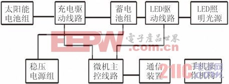 圖1 太陽能路燈微機(jī)監(jiān)控系統(tǒng)組成結(jié)構(gòu)