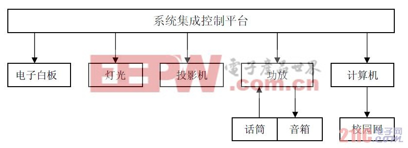 交互式电子白板的系统组成