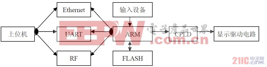 LED大屏幕控制系统结构图