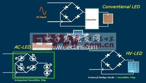 關(guān)于高壓LED的優(yōu)缺點探討(電子工程專輯)