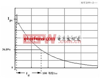 通過短路線的電流波形