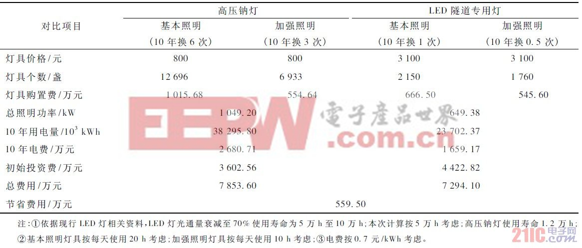 表2 照明優(yōu)化費用比較