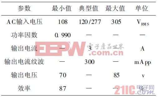 表2 設(shè)計(jì)技術(shù)指標(biāo)