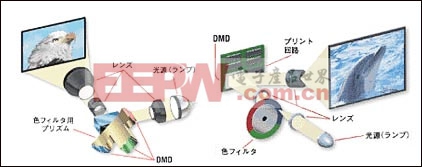 DMD芯片与DLP投影系统