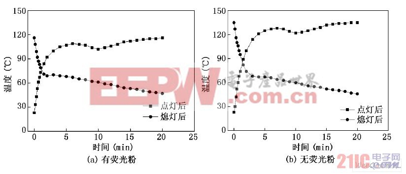 無極燈泡體的溫度變化