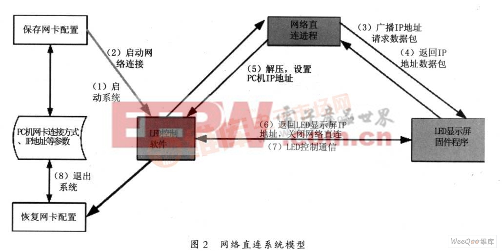 網(wǎng)絡(luò)直連系統(tǒng)模型