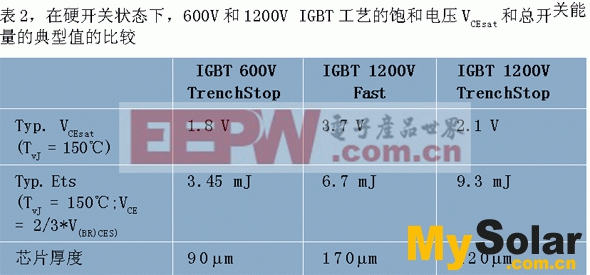 阻斷電壓為600V和1200V的IGBT的比較