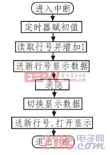 顯示驅(qū)動(dòng)程序流程圖