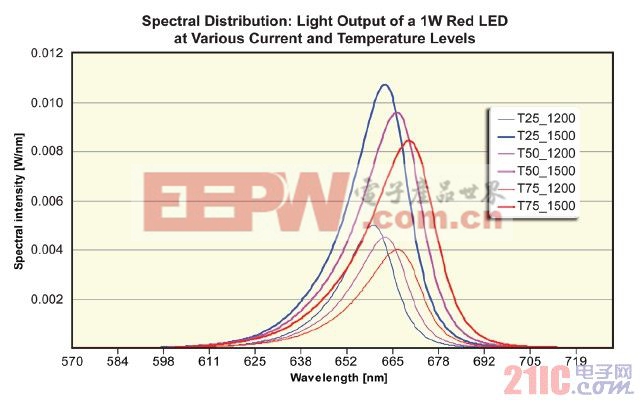 电流和温度依赖于一个LED光输出中光谱强度分布