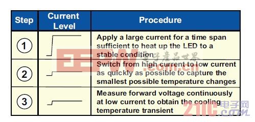 　　表1：热瞬态测试流程