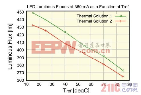 使用两种热管理方案得出的10瓦白光LED的被测光通量vs.参考温度云图对比