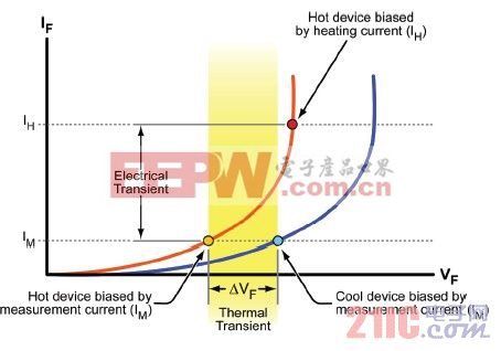 一个热循环提供高电流，马上提供一个冷却循环，只提供很小的测试电流