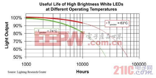 高結(jié)溫會縮短LED的使用壽命