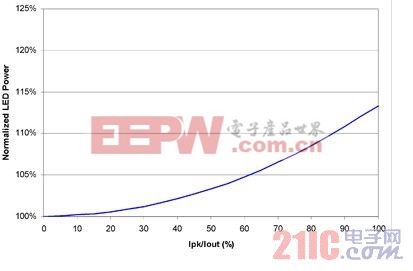 紋波電流增加了LED的功耗