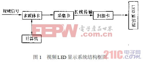 　視頻LED 顯示系統(tǒng)結(jié)構(gòu)框圖