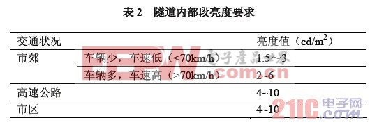 隧道內(nèi)部段亮度要求