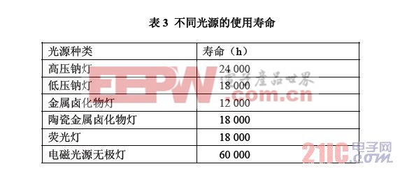 不同光源的使用壽命