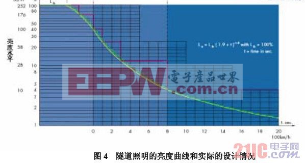 隧道照明的亮度曲線和實(shí)際的設(shè)計(jì)情況