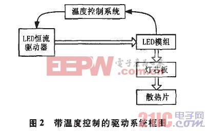 帶溫度控制的驅(qū)動(dòng)系統(tǒng)框圖