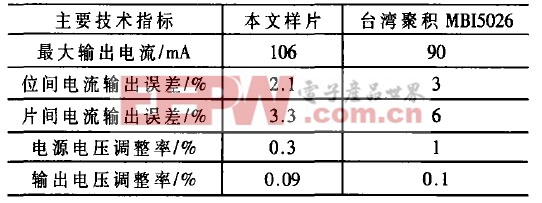 LED顯示屏16位恒流驅(qū)動(dòng)芯片的主要技術(shù)指標(biāo)