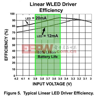 线性WLED驱动器在LCD背光中的应用
